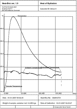 Measured temperature