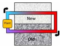 closed circuit with plant